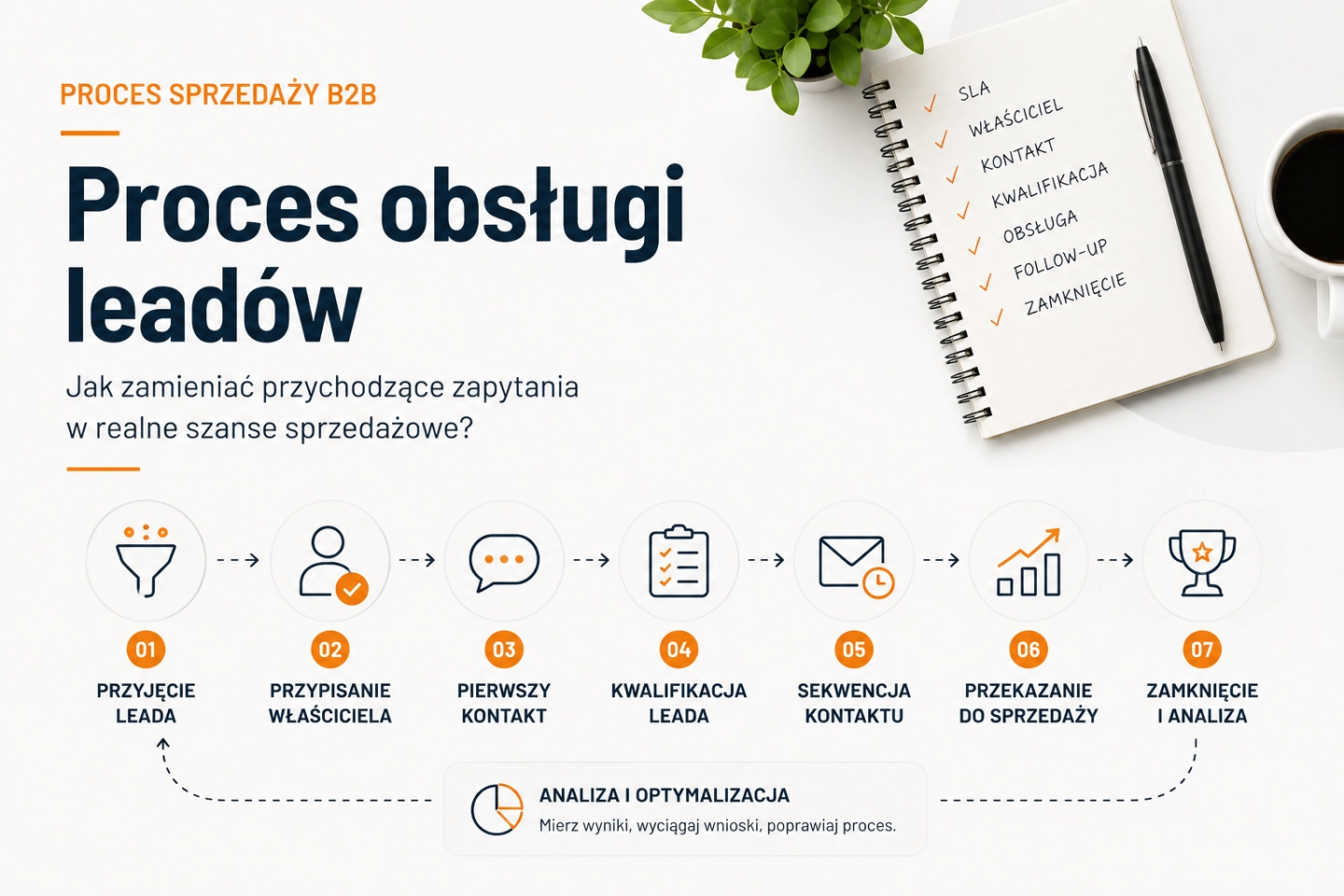 Proces obsługi leadów od marketingu do sprzedaży